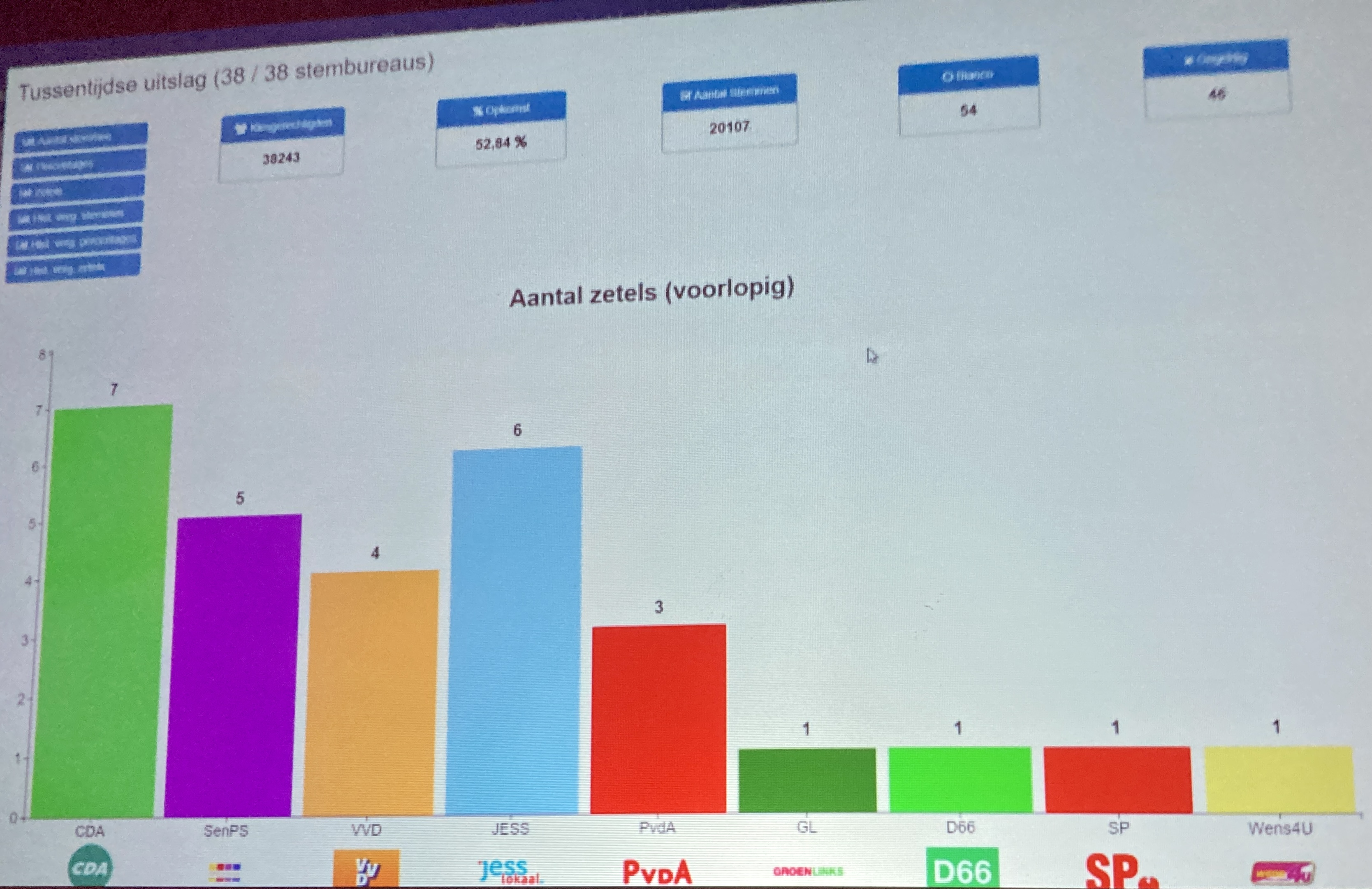 JessLokaal winnaar verkiezingen. Verdubbeling zetels van 3 naar 6!
