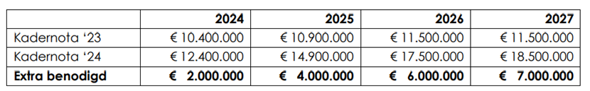 Tabel ingroei financi&#235;n openbare ruimte