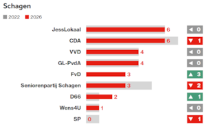 Uitslag verkiezingen 2026